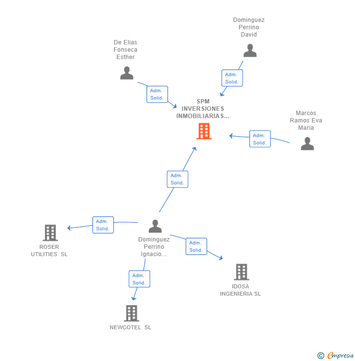 Vinculaciones societarias de SPM INVERSIONES INMOBILIARIAS SL