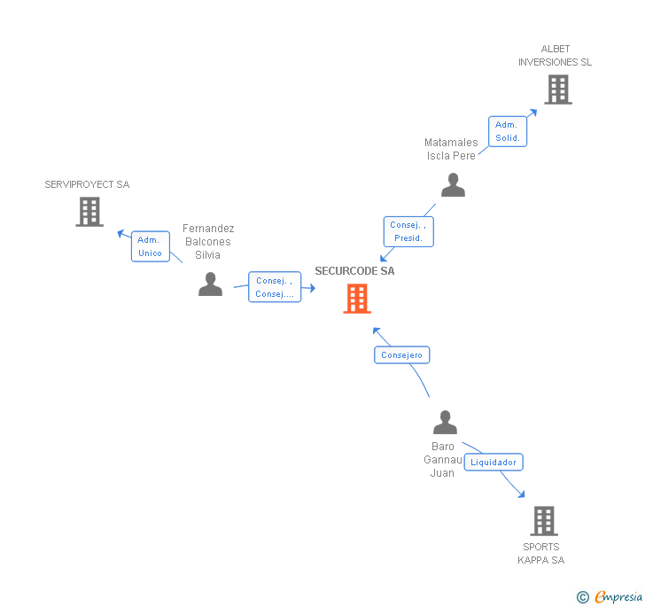 Vinculaciones societarias de SECURCODE SA