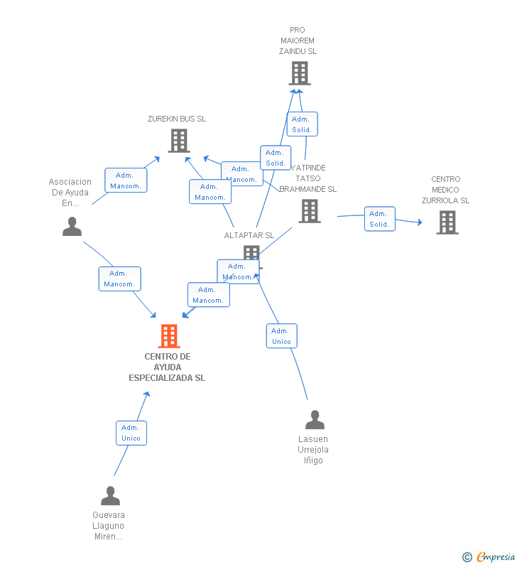 Vinculaciones societarias de CENTRO DE AYUDA ESPECIALIZADA SL