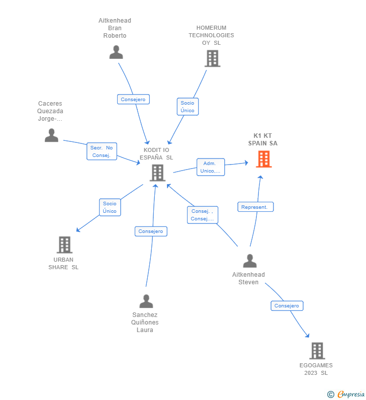 Vinculaciones societarias de K1 KT SPAIN SA