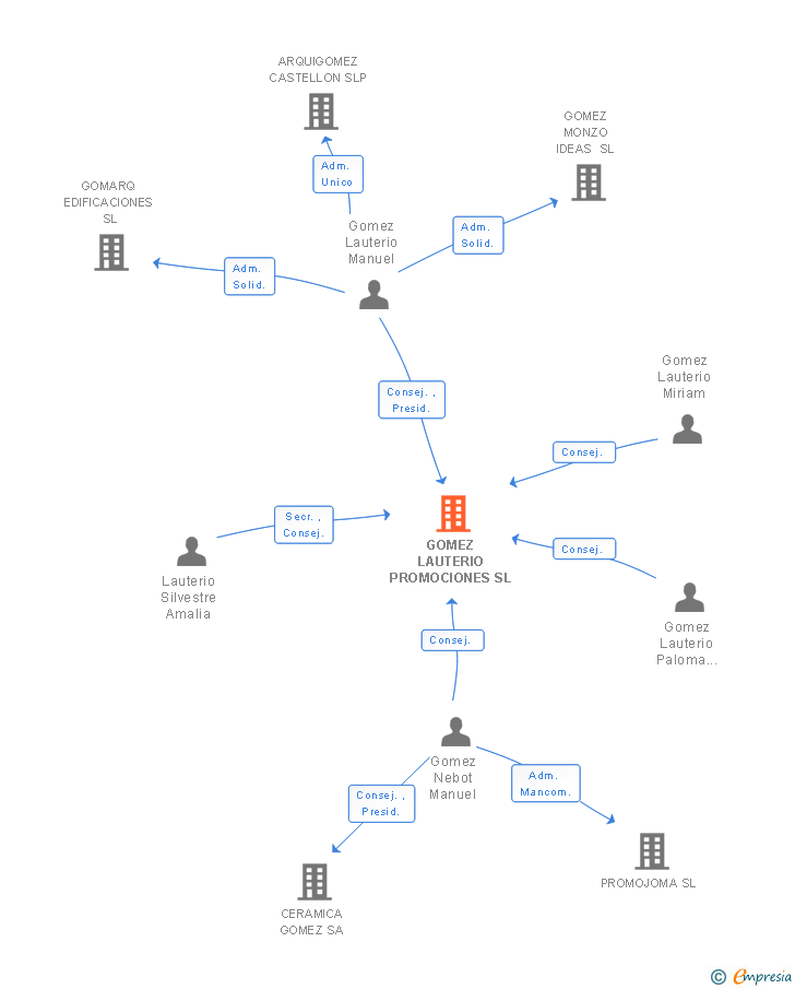 Vinculaciones societarias de GOMEZ LAUTERIO PROMOCIONES SL