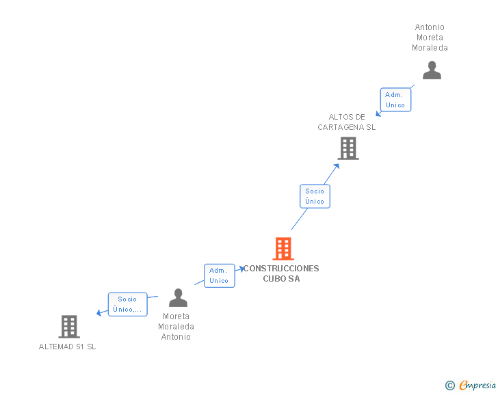 Vinculaciones societarias de CONSTRUCCIONES CUBO SA
