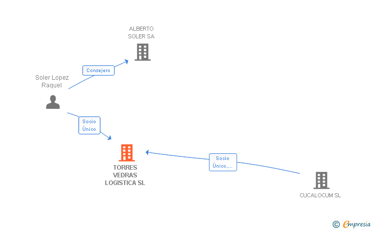 Vinculaciones societarias de TORRES VEDRAS LOGISTICA SL (EXTINGUIDA)