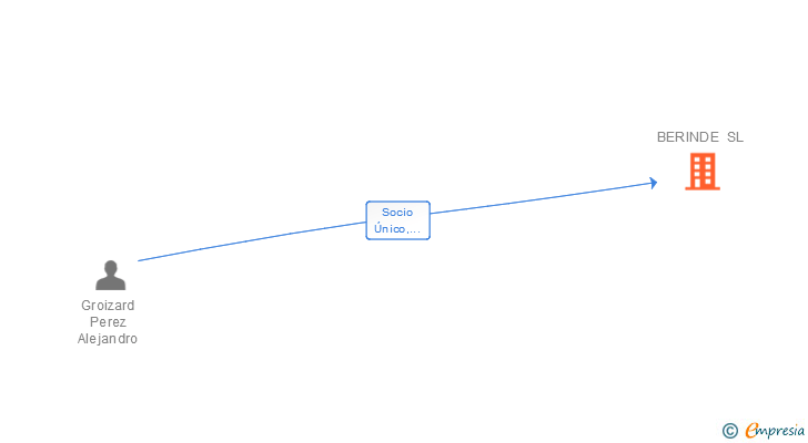 Vinculaciones societarias de BERINDE SL