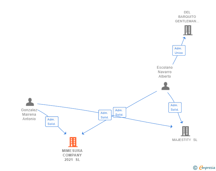 Vinculaciones societarias de MIMESURA COMPANY 2021 SL