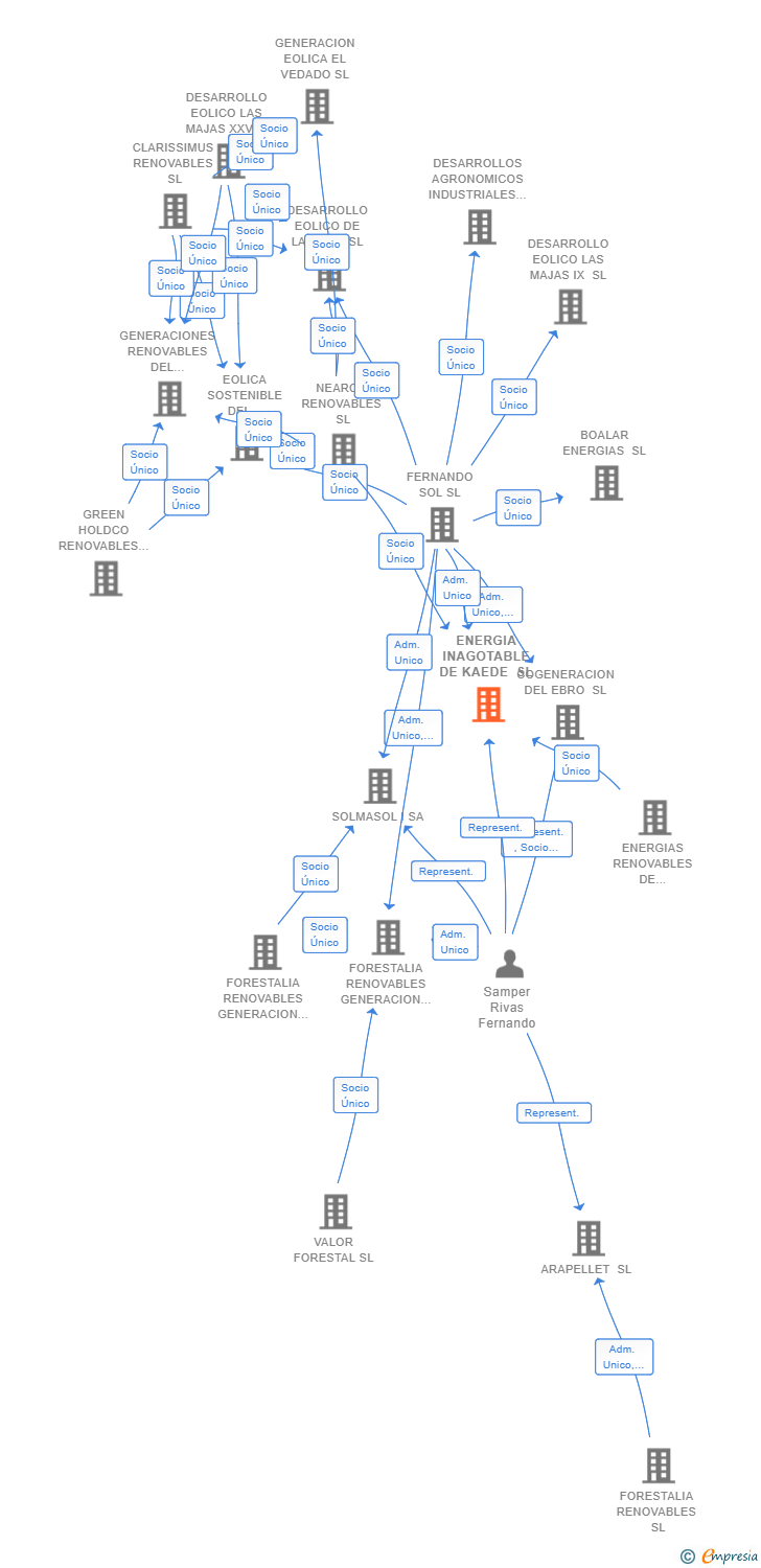 Vinculaciones societarias de ENERGIA INAGOTABLE DE KAEDE SL