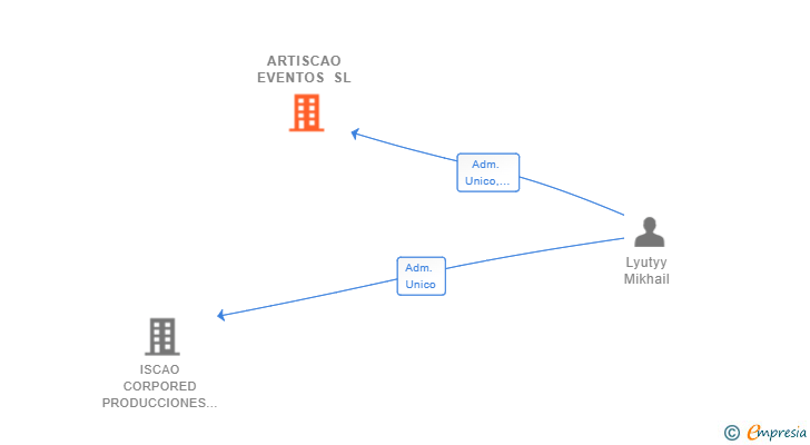Vinculaciones societarias de ARTISCAO EVENTOS SL