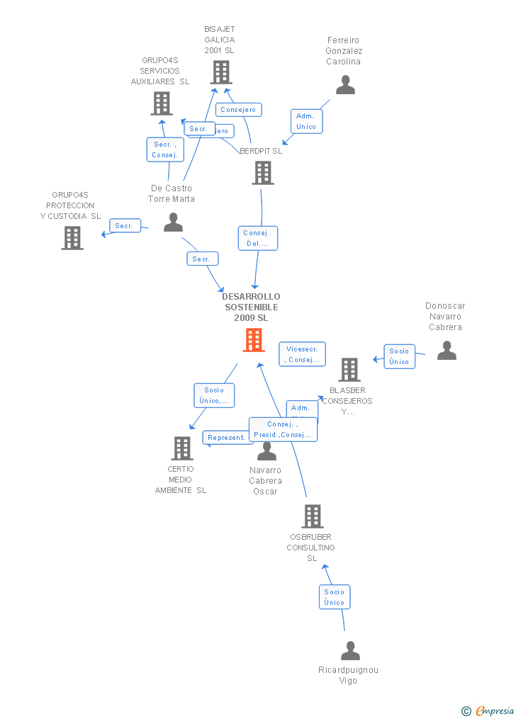 Vinculaciones societarias de DESARROLLO SOSTENIBLE 2009 SL