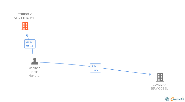 Vinculaciones societarias de CODIGO Z SEGURIDAD SL