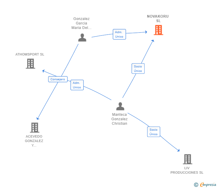 Vinculaciones societarias de NOVAKORU SL