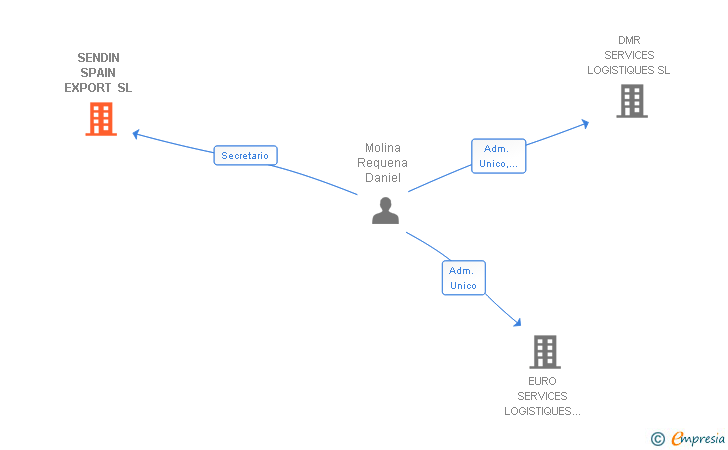 Vinculaciones societarias de SENDIN SPAIN EXPORT SL