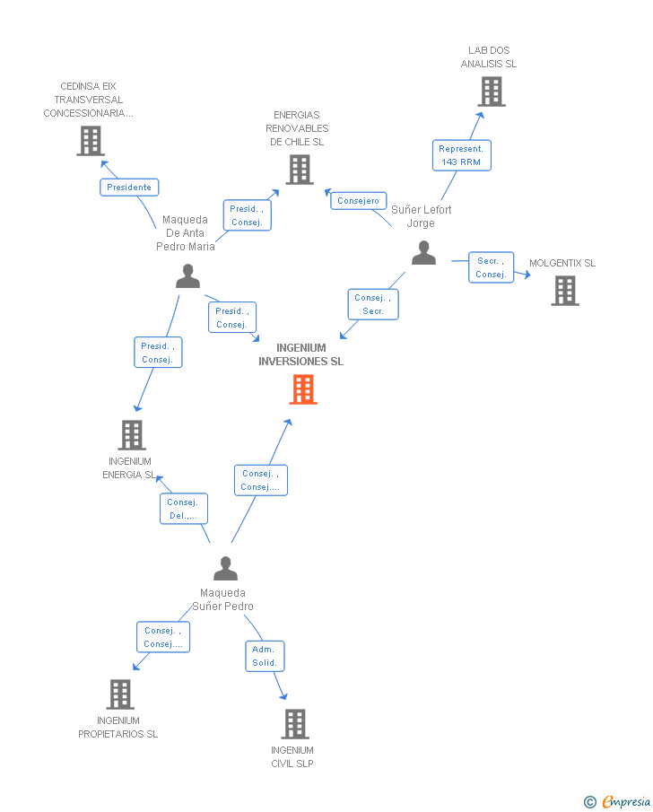 Vinculaciones societarias de INGENIUM INVERSIONES SL