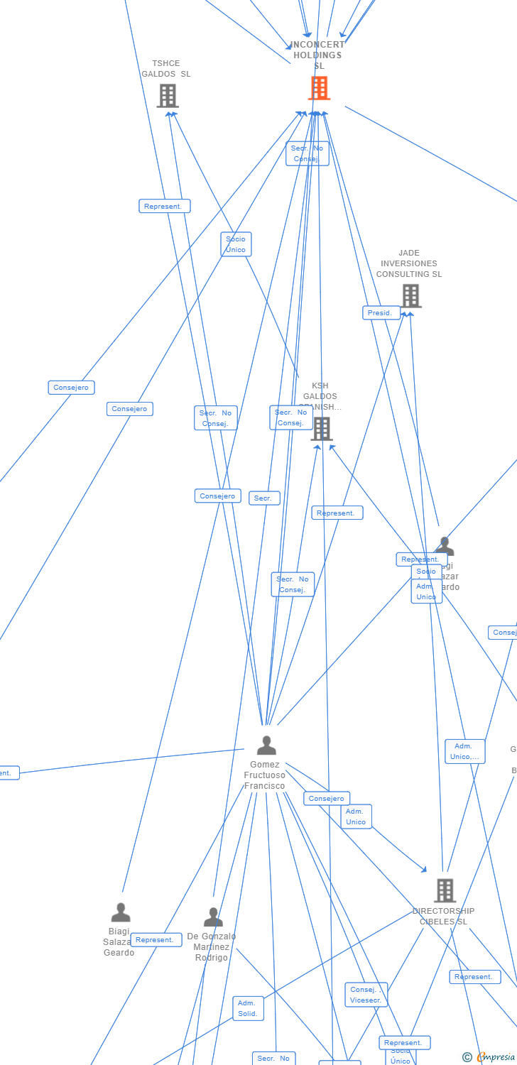 Vinculaciones societarias de INCONCERT HOLDINGS SL