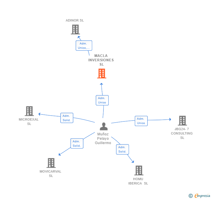 Vinculaciones societarias de MACLA INVERSIONES SL