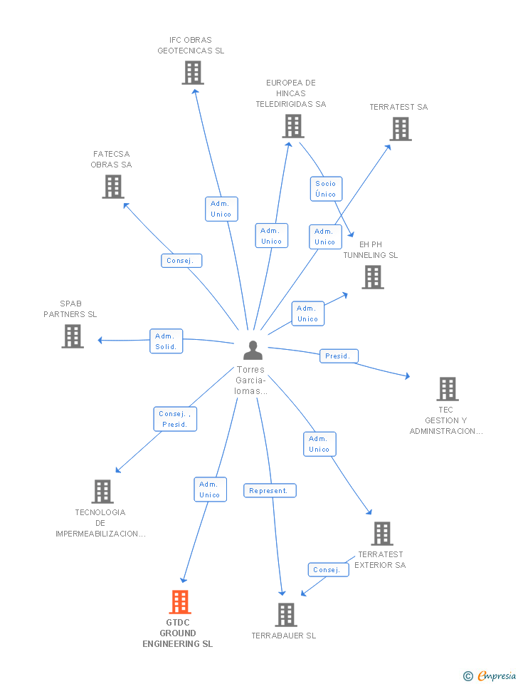 Vinculaciones societarias de GTDC GROUND ENGINEERING SL