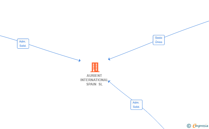 Vinculaciones societarias de AURIENT INTERNATIONAL SPAIN SL