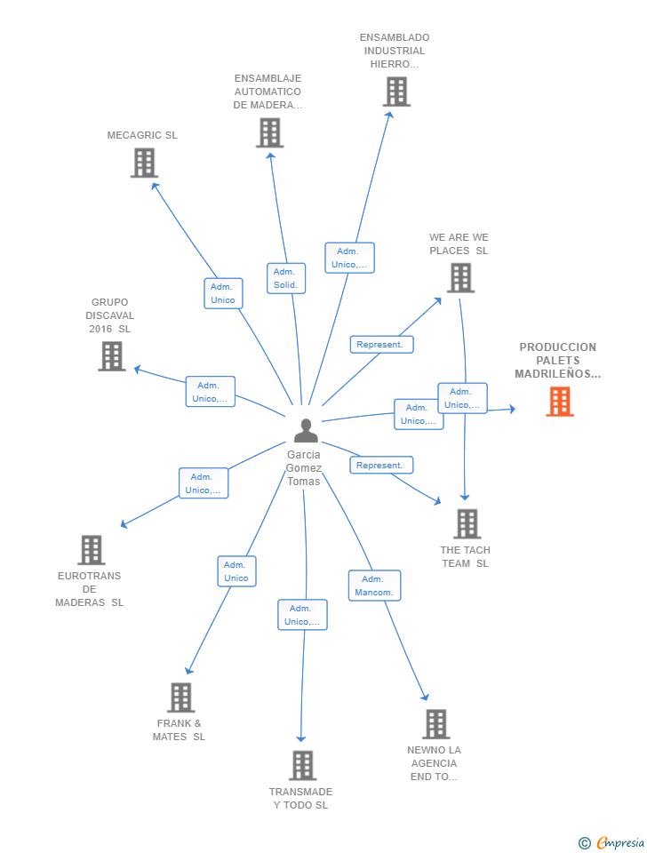 Vinculaciones societarias de PRODUCCION PALETS MADRILEÑOS SL