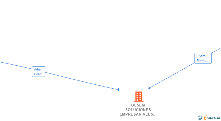 Vinculaciones societarias de OLSEM SOLUCIONES EMPRESARIALES SL