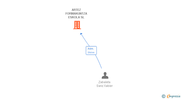Vinculaciones societarias de ARTEZ FORMAKUNTZA ESKOLA SL