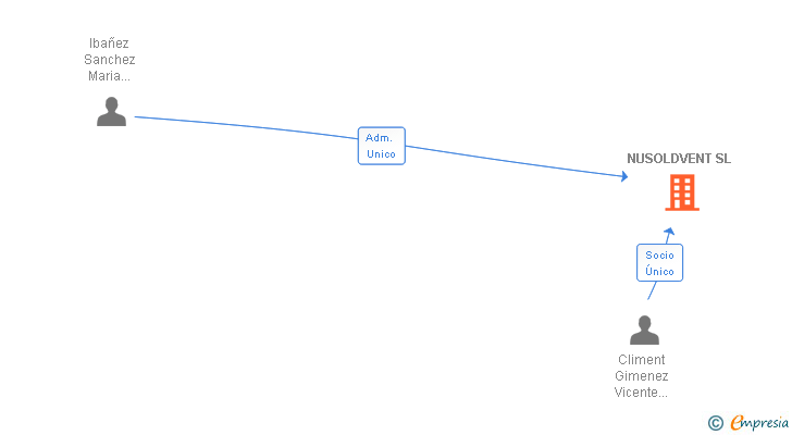 Vinculaciones societarias de NUSOLDVENT SL