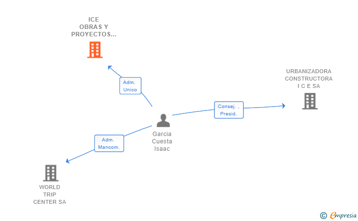 Vinculaciones societarias de GARCU OBRAS Y PROYECTOS SL