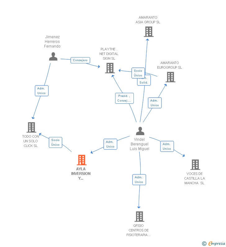 Vinculaciones societarias de AYLA INVERSION Y TECNOLOGIA SL