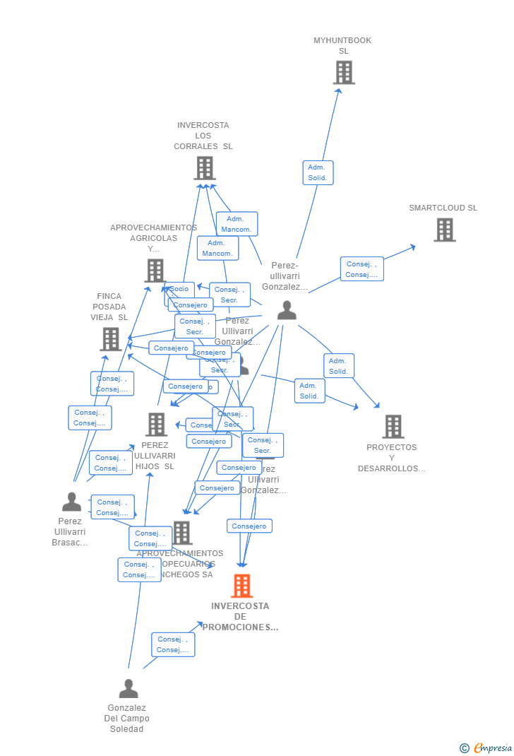 Vinculaciones societarias de INVERCOSTA DE PROMOCIONES E INVERSION SA
