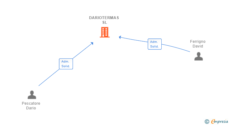 Vinculaciones societarias de DARIOTERMAS SL