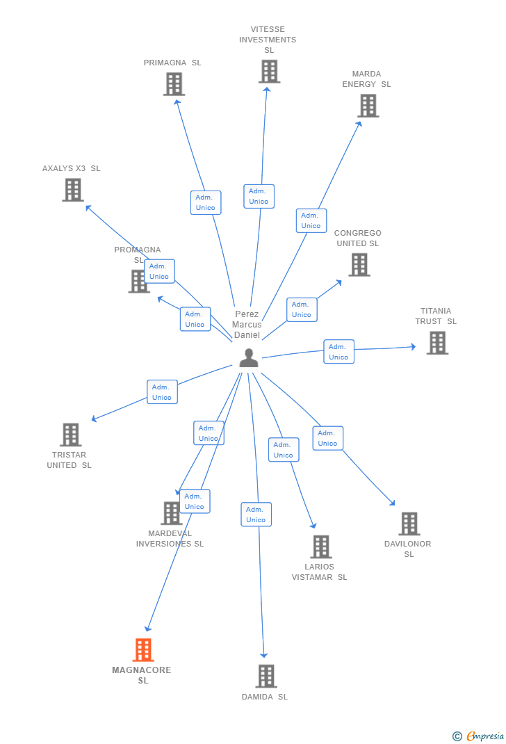 Vinculaciones societarias de MAGNACORE SL