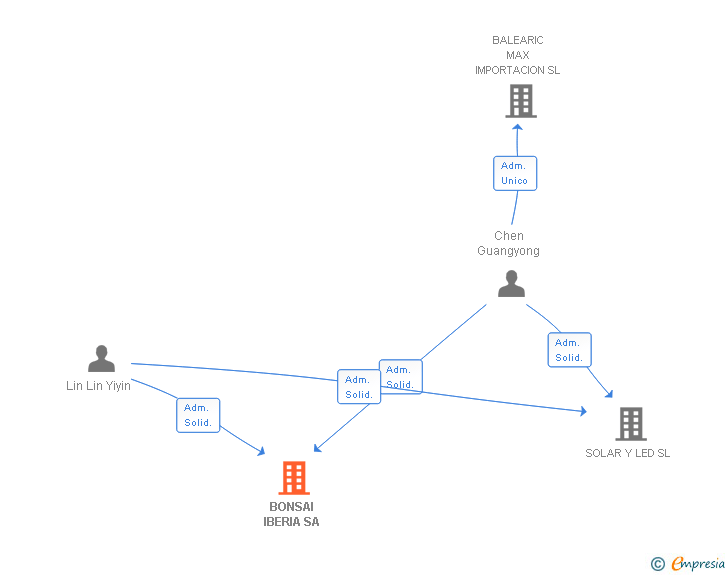 Vinculaciones societarias de BONSAI IBERIA SA