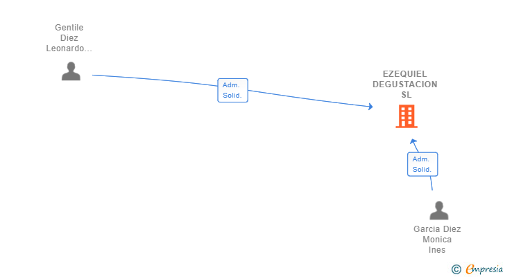 Vinculaciones societarias de EZEQUIEL DEGUSTACION SL