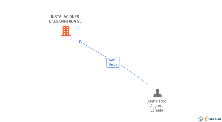 Vinculaciones societarias de INSTALACIONES BALSAPINTADA SL