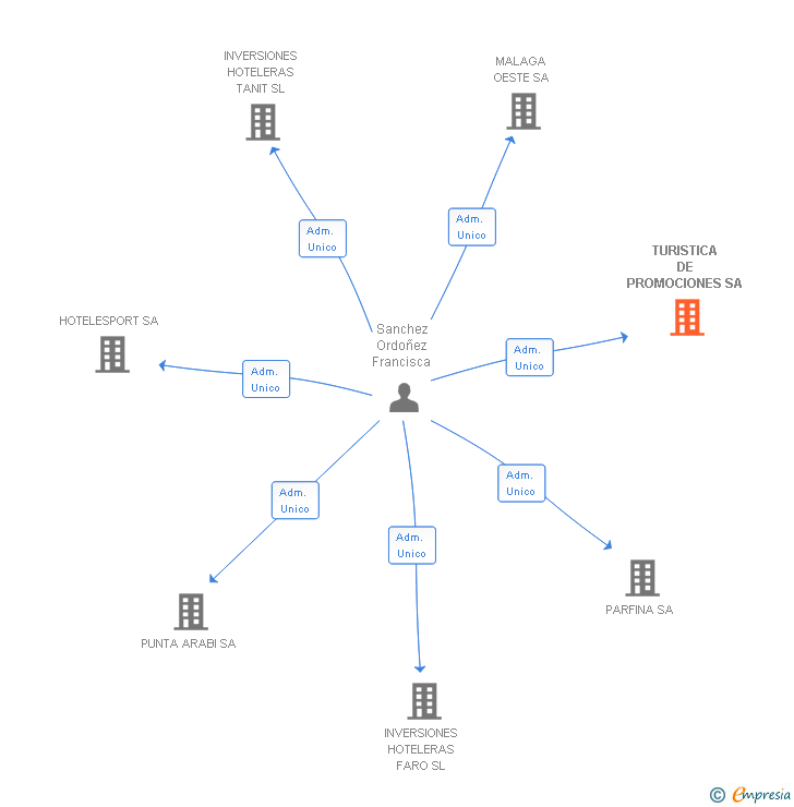 Vinculaciones societarias de TURISTICA DE PROMOCIONES SL