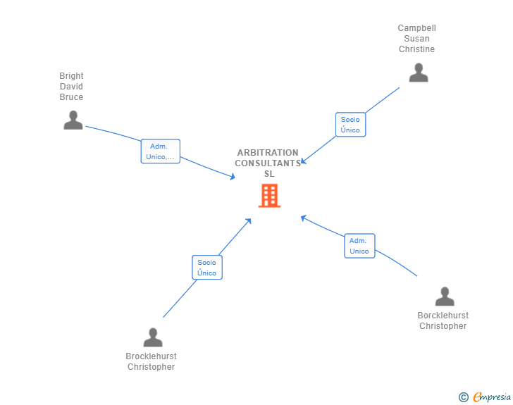 Vinculaciones societarias de ARBITRATION CONSULTANTS SL