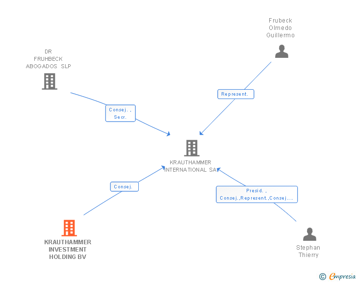 Vinculaciones societarias de KRAUTHAMMER INVESTMENT HOLDING BV