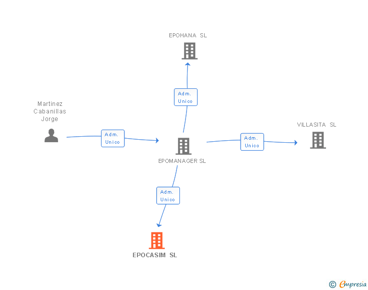 Vinculaciones societarias de EPOCASIM SL