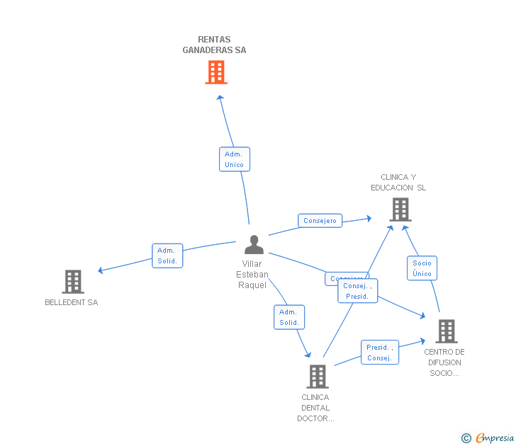 Vinculaciones societarias de RENTAS GANADERAS SA