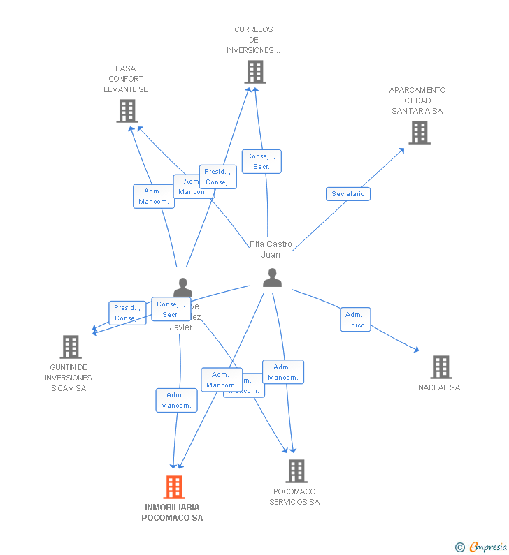 Vinculaciones societarias de INMOBILIARIA POCOMACO SA