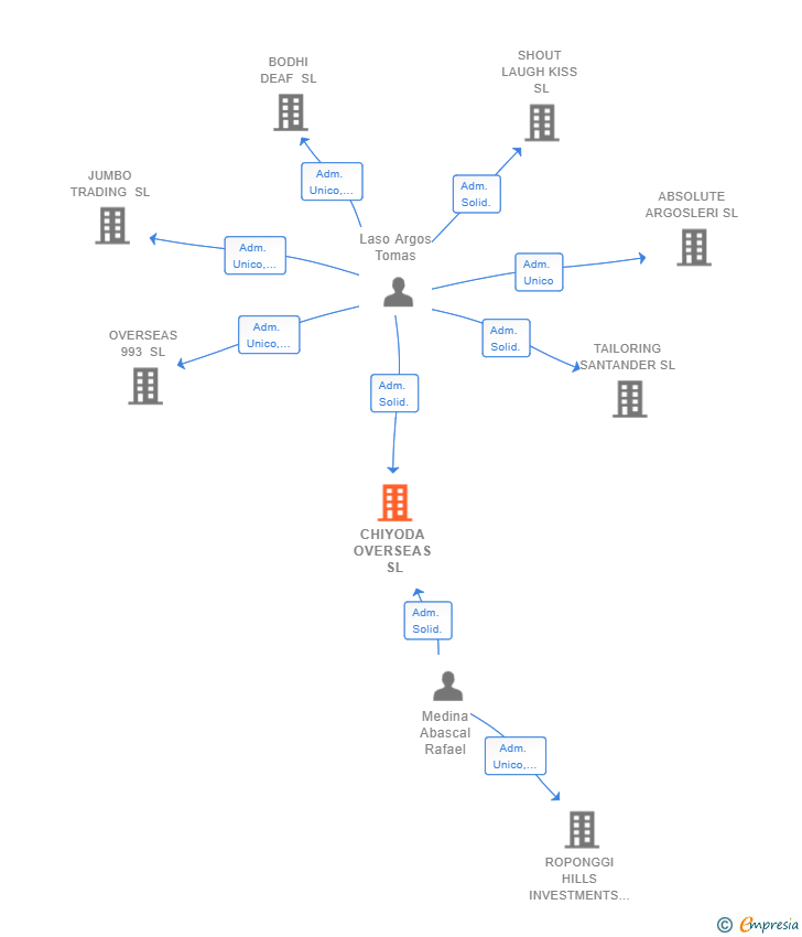 Vinculaciones societarias de CHIYODA OVERSEAS SL