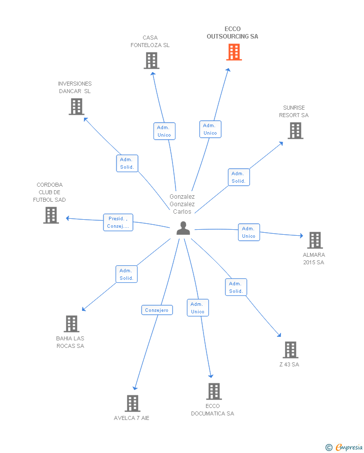 Vinculaciones societarias de ECCO OUTSOURCING SA