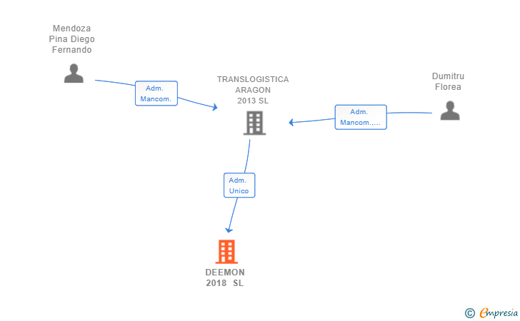 Vinculaciones societarias de DEEMON 2018 SL