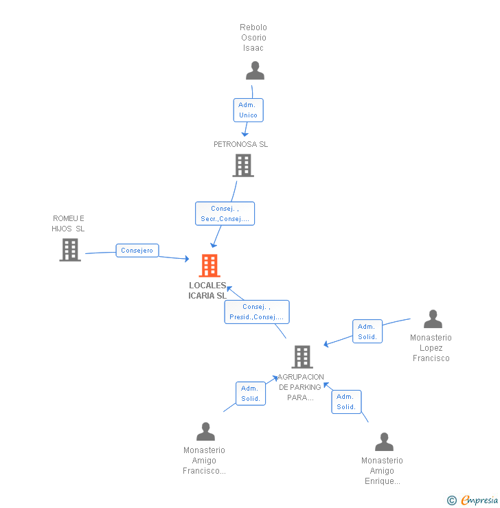 Vinculaciones societarias de LOCALES ICARIA SL
