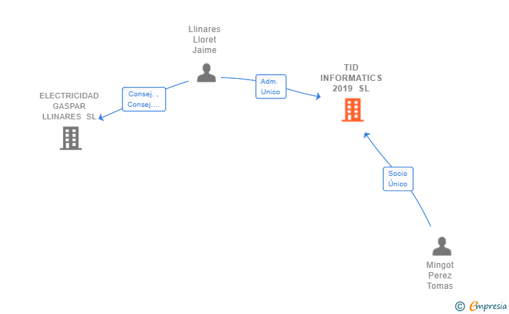 Vinculaciones societarias de TID INFORMATICS 2019 SL