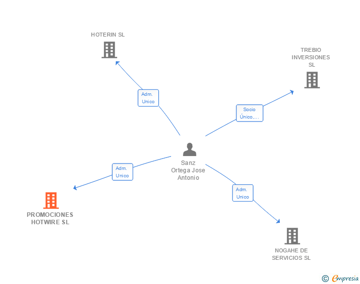 Vinculaciones societarias de PROMOCIONES HOTWIRE SL