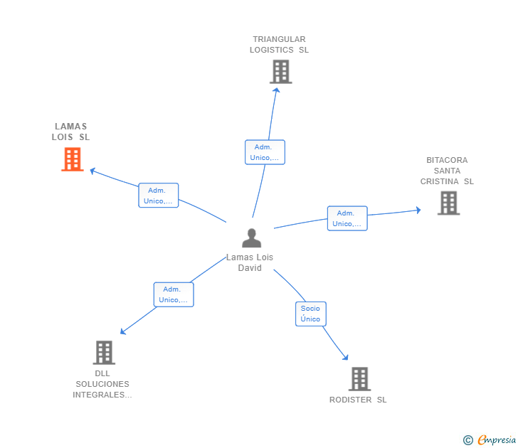 Vinculaciones societarias de LAMAS LOIS SL
