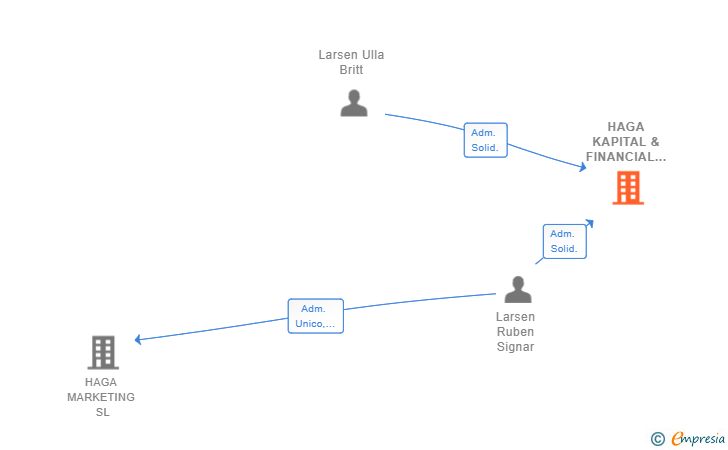 Vinculaciones societarias de HAGA KAPITAL & FINANCIAL SERVICES SL