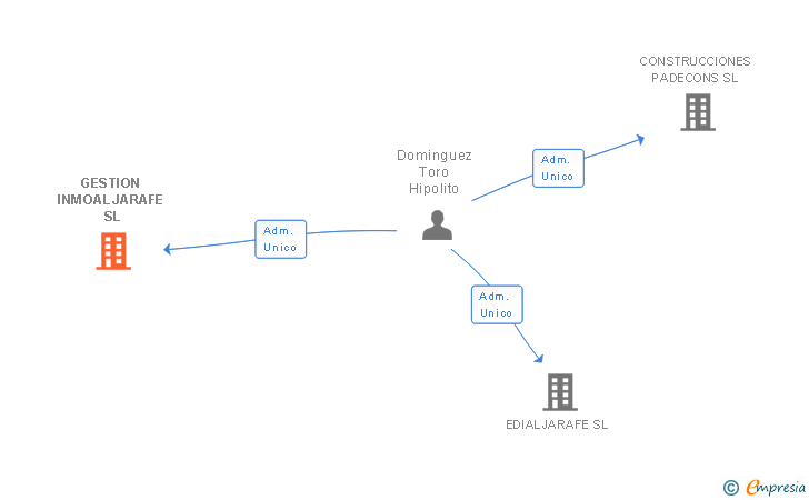 Vinculaciones societarias de GESTION INMOALJARAFE SL