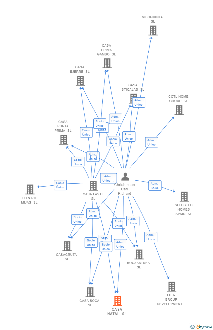 Vinculaciones societarias de CASA NATAL SL