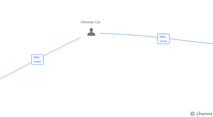 Vinculaciones societarias de CAIDENTAL SANTA COLOMA EXPERT SLP