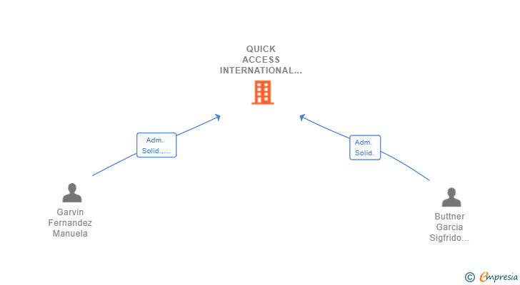 Vinculaciones societarias de QUICK ACCESS INTERNATIONAL SL